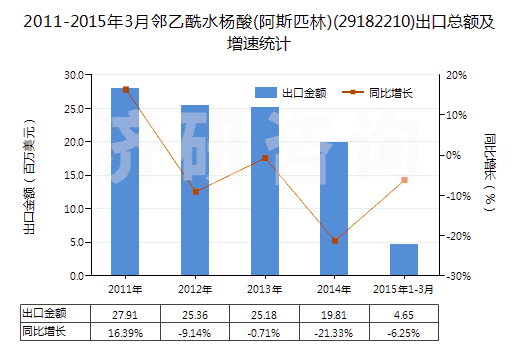 2011-2015年3月鄰乙酰水楊酸(阿斯匹林)(29182210)出口總額及增速統(tǒng)計(jì)